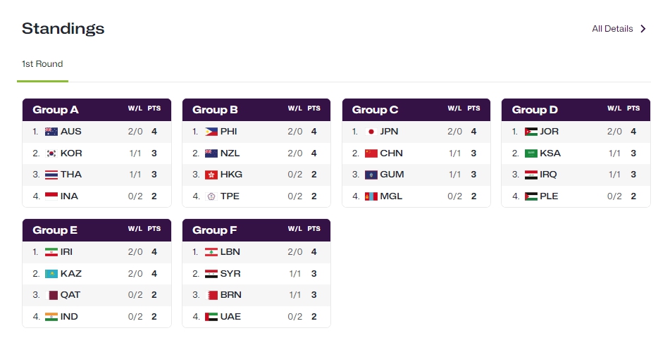 中国男篮新周期首秀告捷 郭士强率队大胜关岛